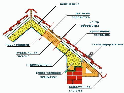 Плотность утеплителя для скатной кровли. Какой утеплитель можно считать для кровли лучшим? 03 Плотность утеплителя для скатной кровли. Какой утеплитель можно считать для кровли лучшим? 03