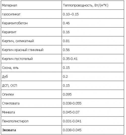 Толщина утеплителя для крыши. От чего зависит толщина утеплителя 11