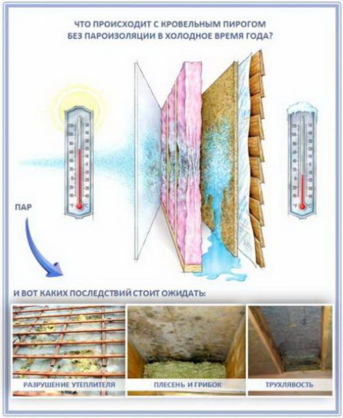 Толщина пирога крыши. Назначение и состав кровельного пирога