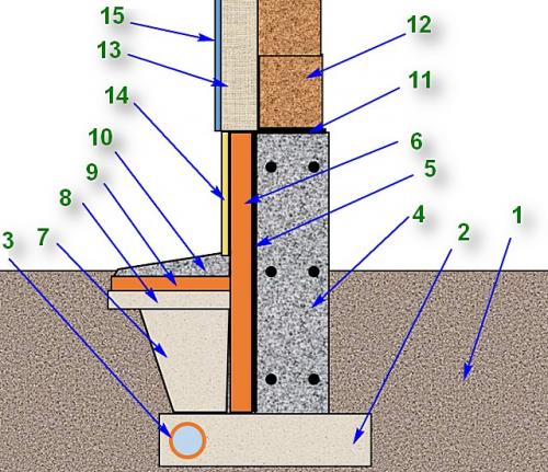 Как правильно укладывать пеноплекс на фундамент, чтобы он плотно прилегал к поверхности. Примерная схема выполнения термоизоляции фундамента Пеноплексом