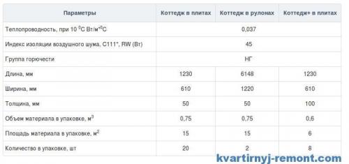 Плотность утеплителя для стен каркасного дома. Утепление минеральной ватой 17 Плотность утеплителя для стен каркасного дома. Утепление минеральной ватой 17