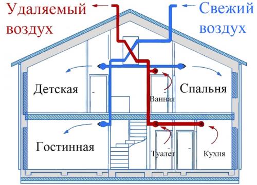 Бюджетная вентиляция в частном доме. Как сделать вентиляцию в частном доме своими руками