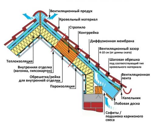 Лучший утеплитель для мансардной крыши. Холодный чердак или мансарда: главное отличие