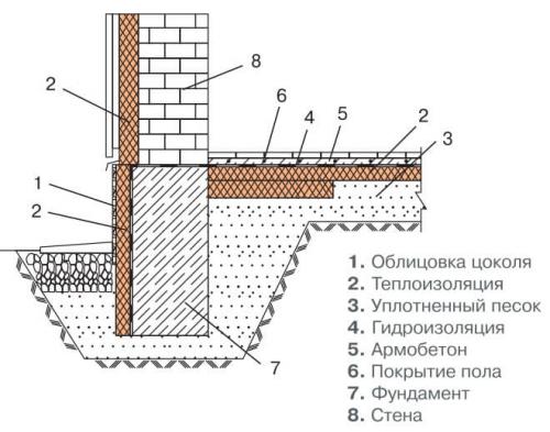 Что такое утепление фундамента дома с цокольным этажом. Технология утепления ленточного фундамента и цоколя пенополистиролом (пенопластом) и пеноплексом снаружи по периметру дома