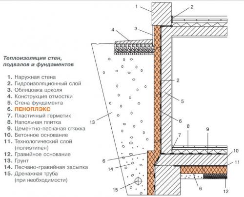 Что такое утепление фундамента дома с цокольным этажом. Технология утепления ленточного фундамента и цоколя пенополистиролом (пенопластом) и пеноплексом снаружи по периметру дома