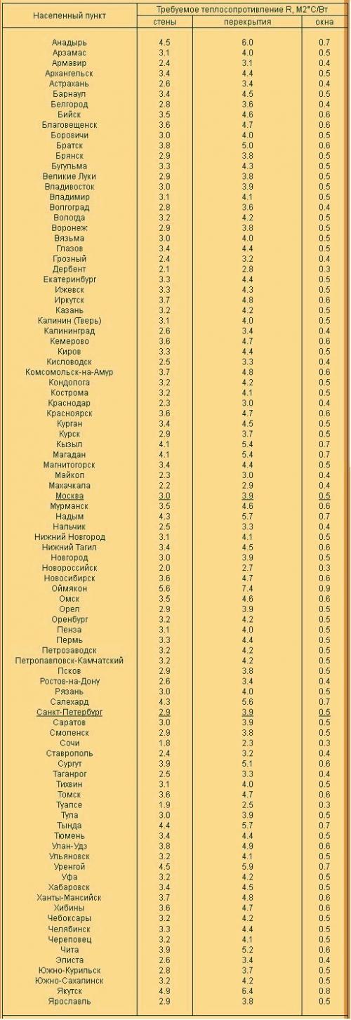Толщина утеплителя мансардной крыши. Пенопласт 01