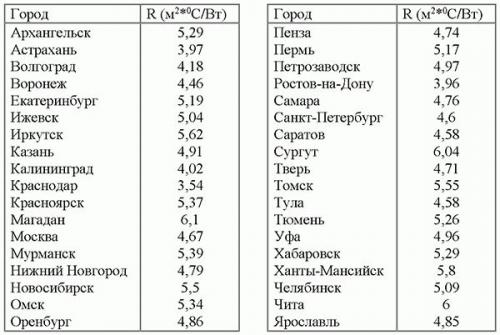 Толщина утеплителя мансардной крыши. Пенопласт 05