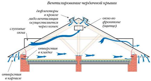 Вентиляция холодного чердака двухскатной крыши. Устройство вентиляции холодного чердака
