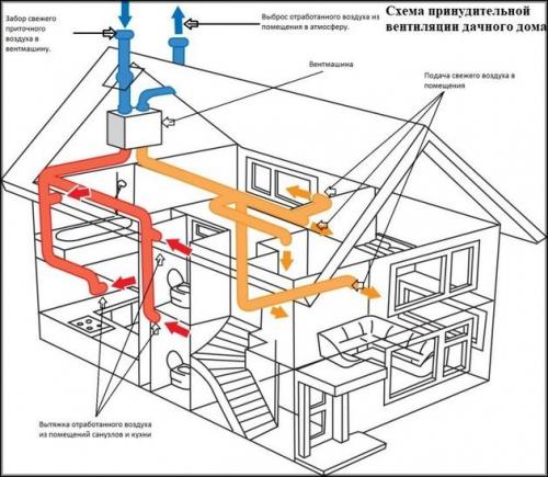 Как сделать вентиляцию на даче. Зачем на даче устанавливать вентиляционную систему