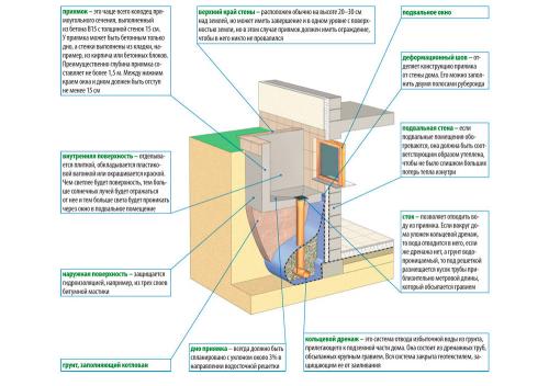 Как правильно сделать продухи в частном доме. Как спланировать продухи в фундаменте