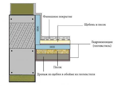Утепление цоколя и отмостки пеноплексом: основные принципы и технологии 02