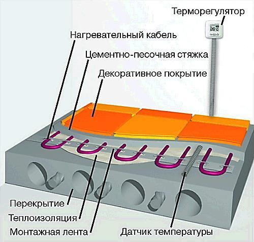Инструкция по монтажу электрического теплого пола. Способы монтажа