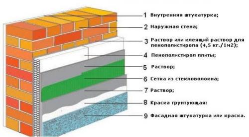 Как выбрать подходящий материал для утепления кирпичного дома снаружи. Цены на пенопласт