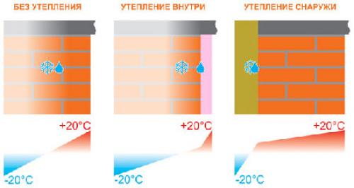 Как утеплить цоколь дома. №1. Утепление цоколя: снаружи или изнутри?