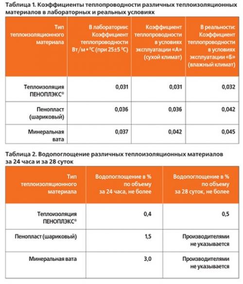 Какие преимущества имеет технология утепления фундамента пеноплексом. Где утеплять: снаружи или внутри?