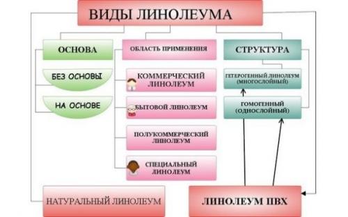 Какие Виды напольных покрытий наиболее легкие в уходе. № 8 — Линолеум