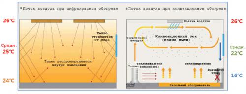 Инфракрасный теплый пол недостатки. Преимущества инфракрасного напольного обогрева