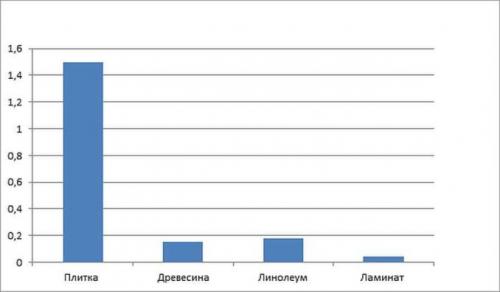 Что лучше стелить на теплый водяной пол. Как подбирать покрытия на пол с подогревом