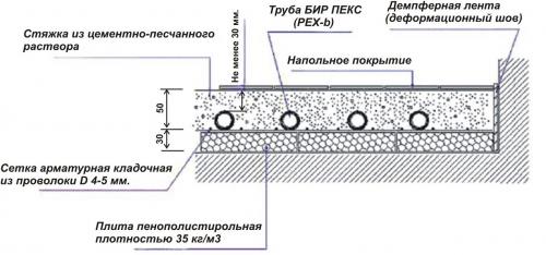 Пробковая подложка под водяной теплый пол. Зачем требуется теплоизоляционная подложка