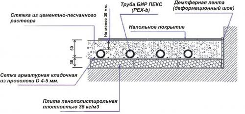 Эффективная подложка под теплый водяной пол.. Зачем требуется теплоизоляционная подложка