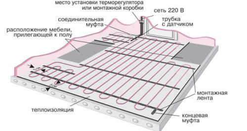 Сделать теплый пол своими руками в бане. Разновидности и способы укладки системы теплого пола