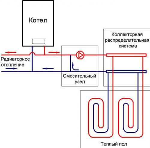 Укладка подложки под теплый пол. Разновидности системы теплого пола