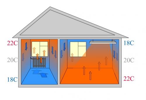 Что такое инфракрасное отопление. Достоинства и недостатки систем ИК-отопления