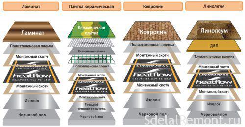 Подложка под теплый пол под плитку. Подложка в зависимости от финишного покрытия