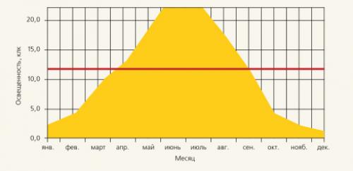 Какие типы светильников наиболее популярны для использования в промышленных теплицах. Свет и цвет