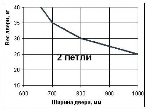 Количество петель на дверь мдф