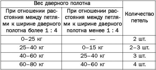 Петли на межкомнатные двери расстояние. На каком расстоянии нужно устанавливать петли на двери?