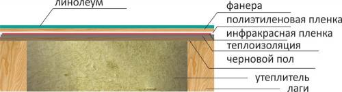 Теплый пол в домашней обстановке: простые инструкции для установки 03