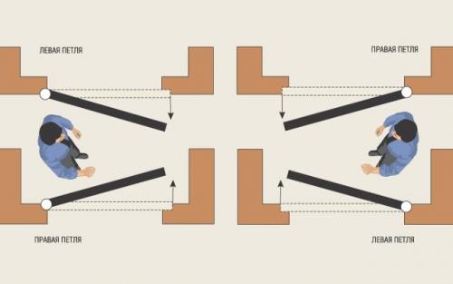Как определить дверь левая или правая. Как определить дверь правая или левая