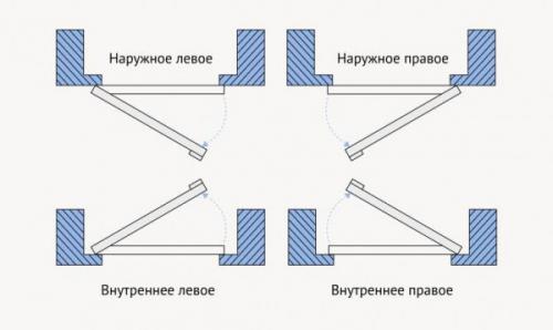 Как отличить правую от левой дверной петли. Отличия правой двери от левой 04