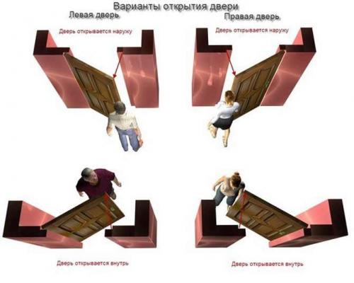 Как выбрать правую или левую входную дверь. Как определить открывание двери — левая или правая сторона
