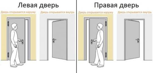 Как выбрать правую или левую входную дверь. Как определить открывание двери — левая или правая сторона