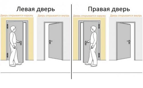 Как определять открывание двери. Как определить сторону открывания двери?