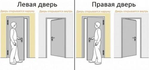 Правая дверь входная. Как узнать сторону открывания двери