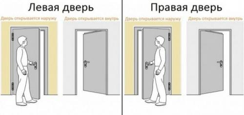 Как правильно определить, какая дверь правая или левая. Как узнать сторону открывания двери