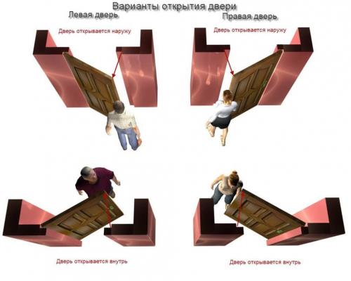 Правое или левое открывание двери. Различные способы определения