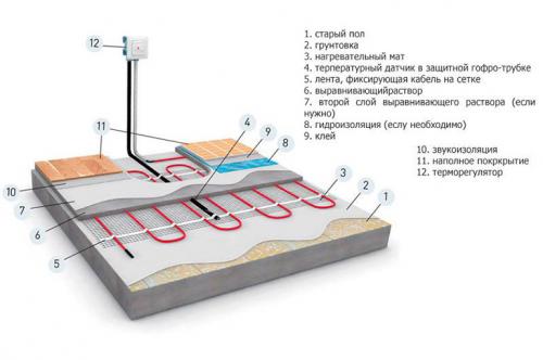 Какие особенности монтажа теплого пола в ванной комнате. Особенности теплых полов в ванной комнате