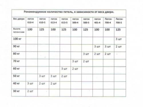 Три петли на межкомнатные двери. Выбор типа и количества петель в зависимости от параметров межкомнатных дверей