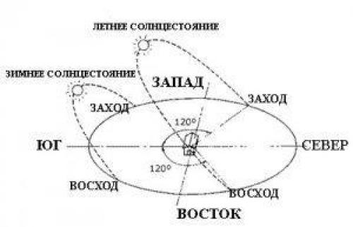 Что нужно знать перед установкой теплицы на участке