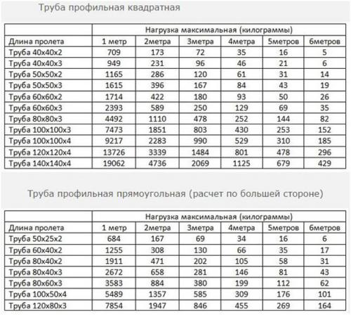Каркас для навеса из металла. Конструкция и составление сметы