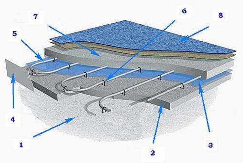 Водяной теплый пол своими руками под стяжку. Какие виды стяжек подходят к водяному теплому полу 09