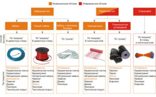 Можно ли заливать теплый пол бетоном с щебнем. Бетонное основание под теплый пол — подводные камни: как избежать ненужных трат
