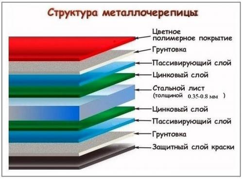 Как правильно крыть крышу металлочерепицей. Количество рядов 16