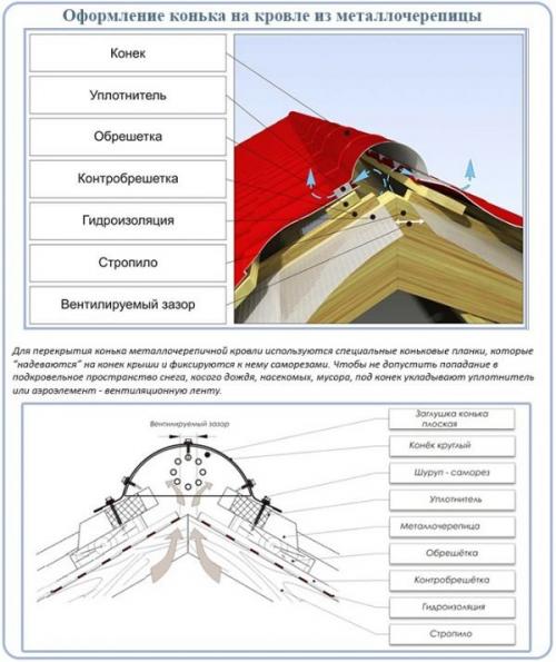 Как одному покрыть крышу металлочерепицей. Особенности монтажа различных элементов крыши из металлочерепицы