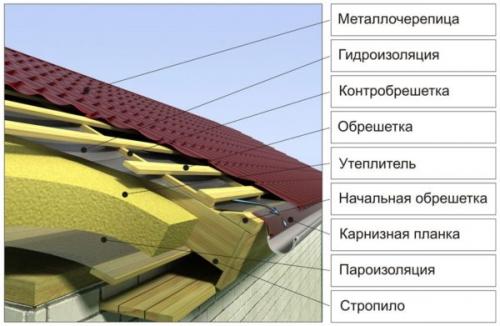 Правильный монтаж кровли из металлочерепицы. Монтаж металлочерепицы своими руками