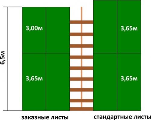 Как одному покрыть крышу металлочерепицей. Расчет количества материала